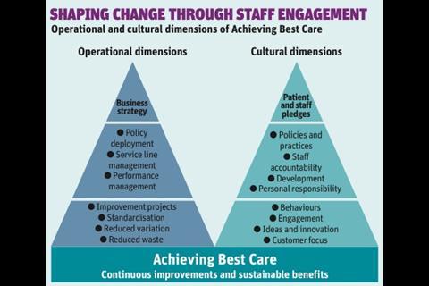 Transformation - shaping change through staff engagement